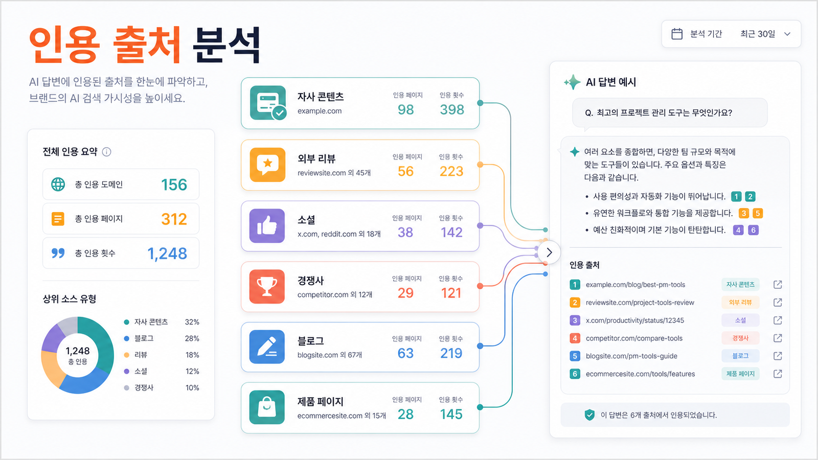 AI 답변에 인용된 자사 콘텐츠 외부 리뷰 소셜 블로그 제품 페이지 출처를 분석하는 화면