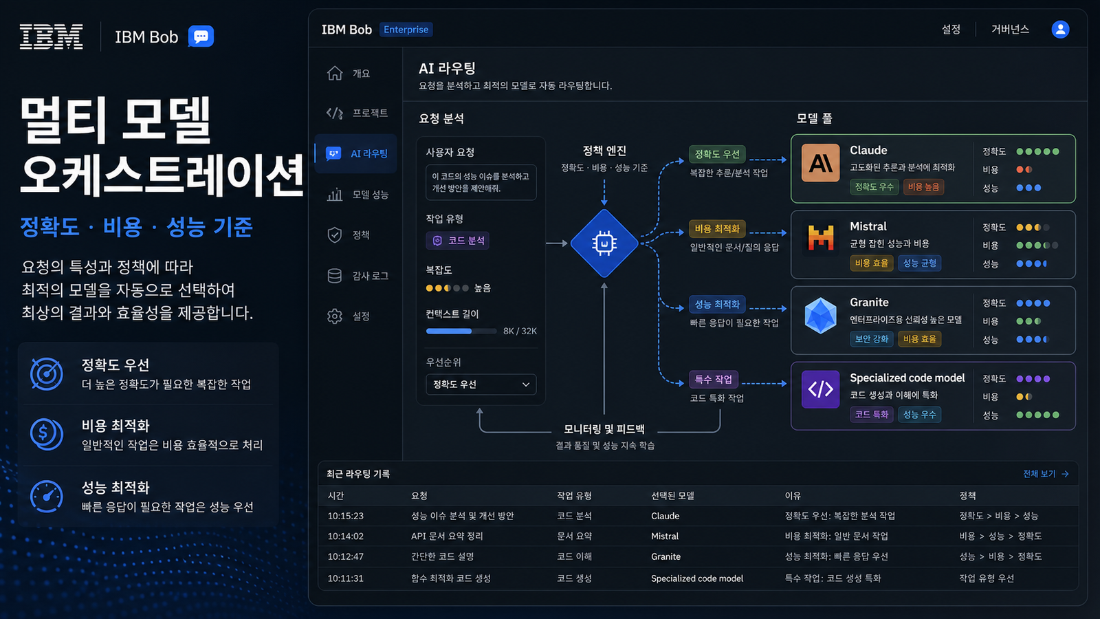 IBM Bob이 정확도 비용 성능 기준으로 Claude Mistral Granite 특화 코드 모델을 라우팅하는 대시보드