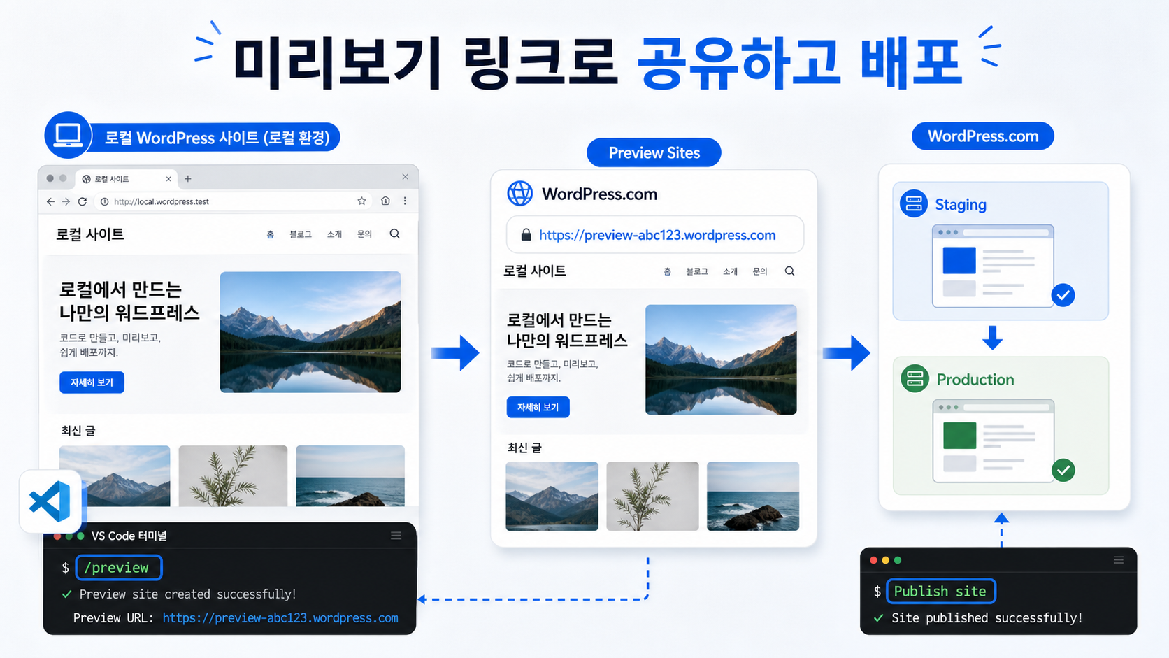 로컬 워드프레스 사이트를 WordPress.com preview site와 staging production으로 공유하고 배포하는 흐름