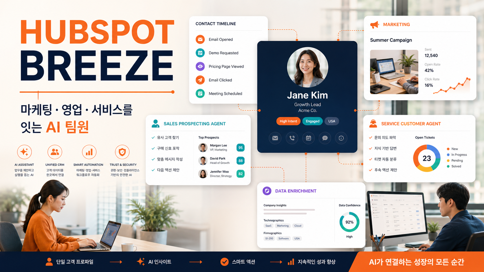 HubSpot Breeze가 CRM 고객 데이터와 마케팅 영업 서비스 작업을 연결하는 대시보드